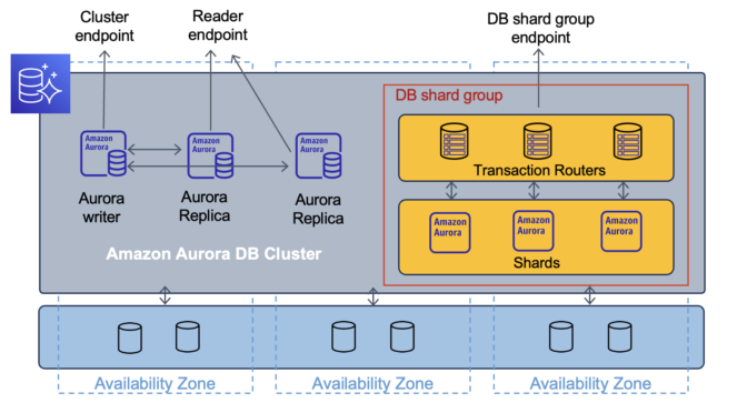 Join the preview of Amazon Aurora Limitless Database