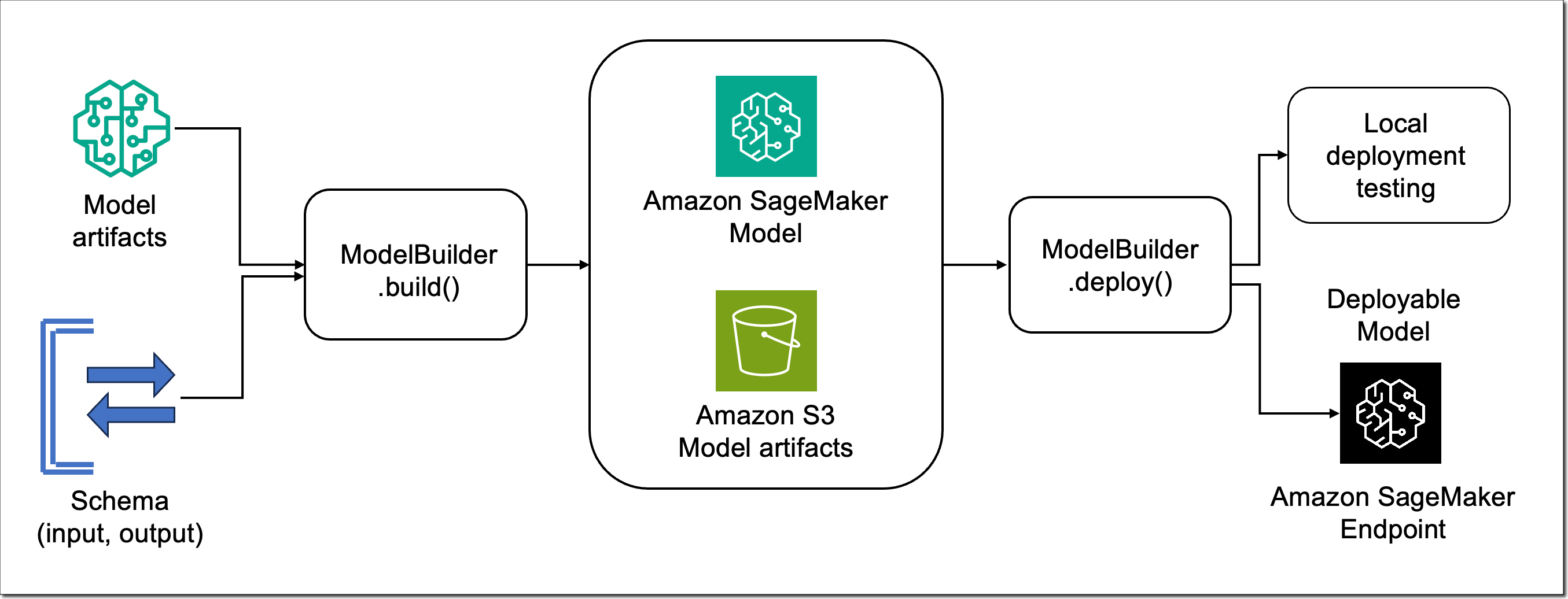 Amazon SageMaker ModelBuilder
