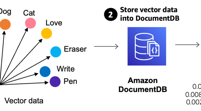 Vector search for Amazon DocumentDB (with MongoDB compatibility) is now generally available