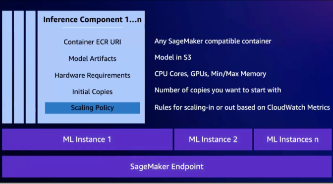 Amazon SageMaker adds new inference capabilities to help reduce foundation model deployment costs and latency