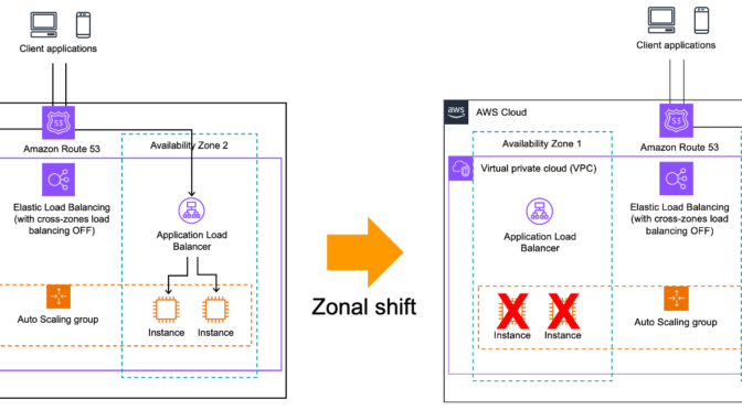 Zonal autoshift – Automatically shift your traffic away from Availability Zones when we detect potential issues