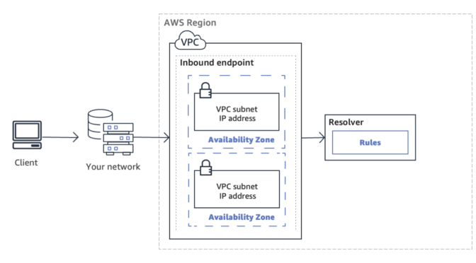 DNS over HTTPS is now available in Amazon Route 53 Resolver
