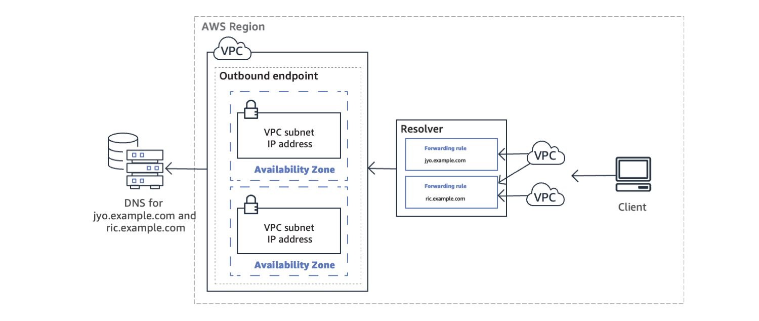 Amazon Route 53 Resolver outbound endpoint architecture.