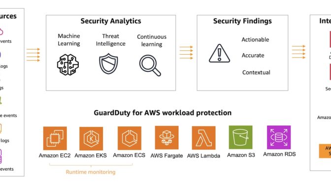 Amazon GuardDuty EC2 Runtime Monitoring is now generally available