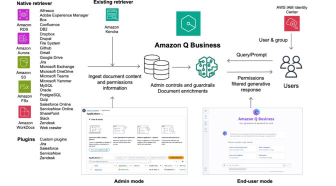 Amazon Q Business, now generally available, helps boost workforce productivity with generative AI