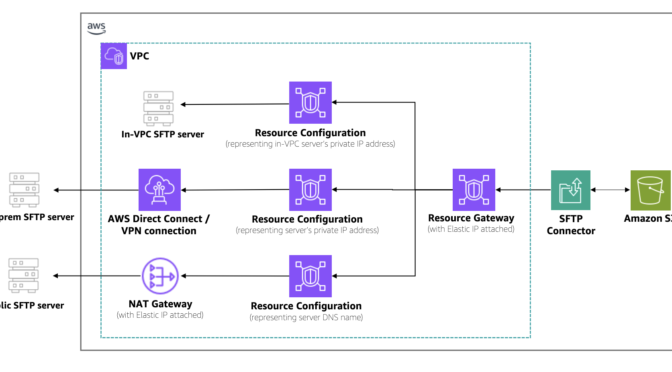 AWS Transfer Family SFTP connectors now support VPC-based connectivity