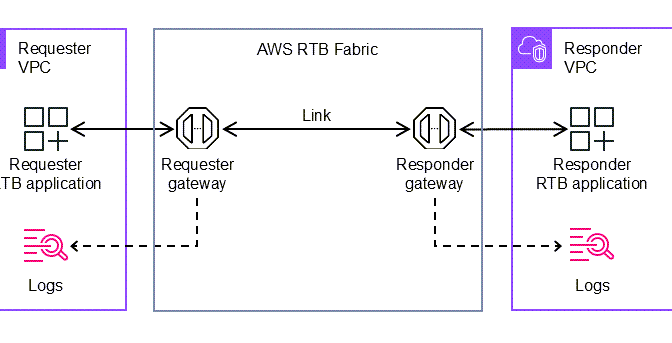 Introducing AWS RTB Fabric for real-time advertising technology workloads