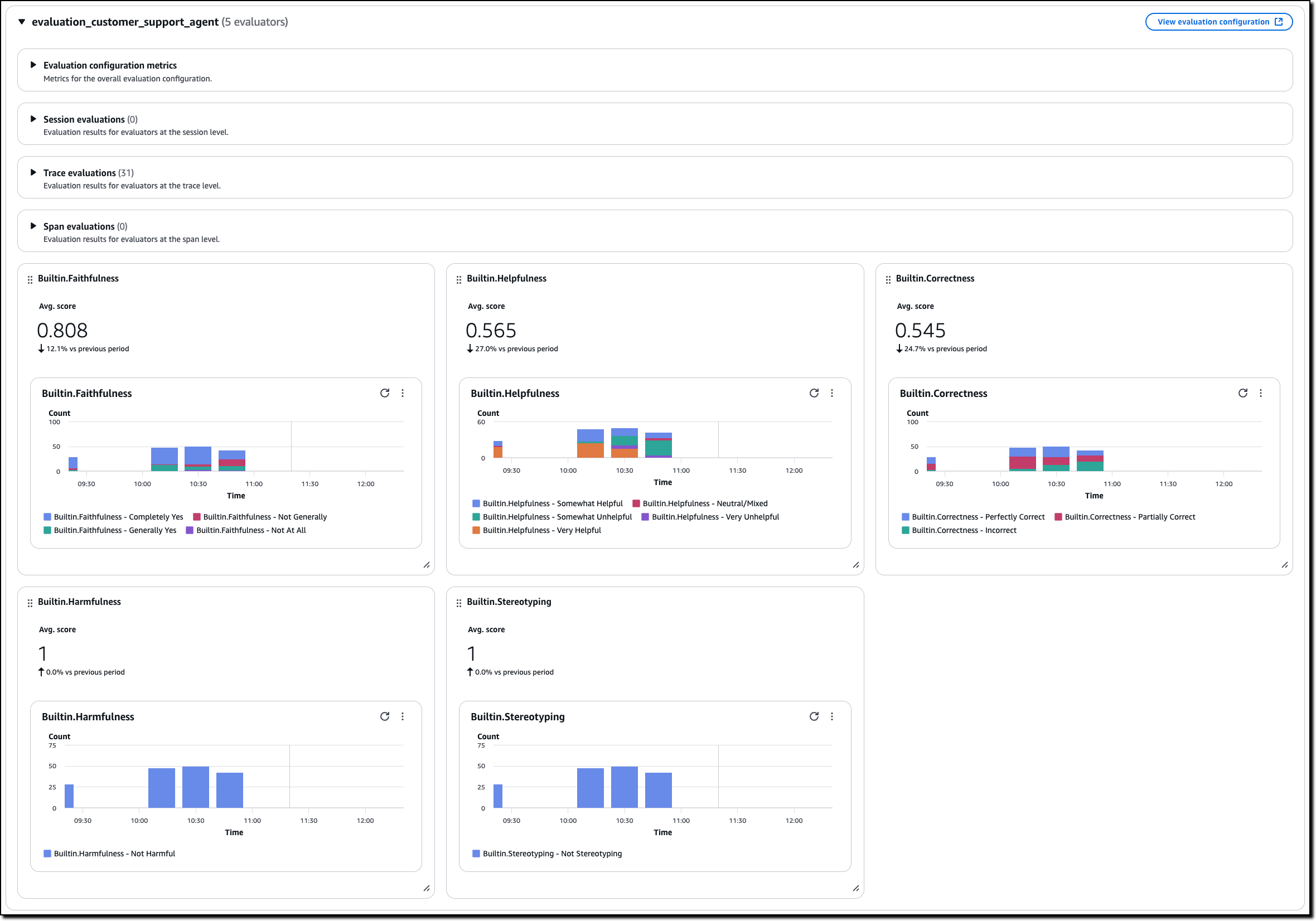 Amazon AgentCore Evaluations results