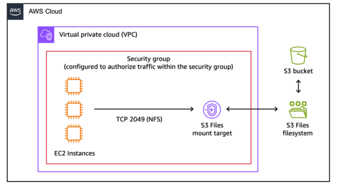 Launching S3 Files, making S3 buckets accessible as file systems