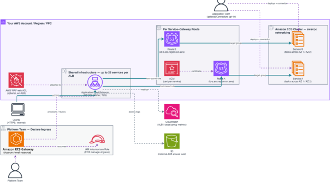 Introducing Amazon ECS Gateway: A fully-managed ingress solution for ECS services